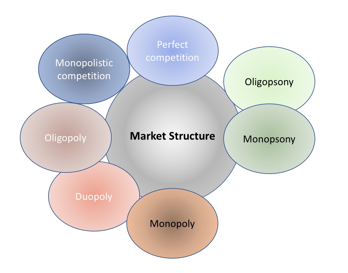 What Are The Four Types Of Market Structures At Jeremy Dullo Blog