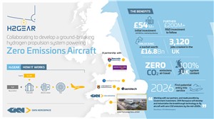 GKN Aerospace Leads Development of Ground-breaking Hydrogen Propulsion System for Aircraft
