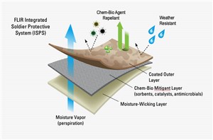 FLIR Wins DARPA Contract to Develop Revolutionary New Protective Fabrics for Chem-Bio Defense