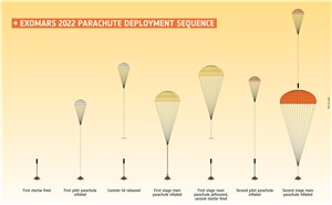 Double Drop Test Success for ExoMars Parachutes