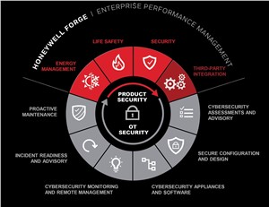 Honeywell Expands OT Cybersecurity Portfolio With Active Defense And Deception Technology Solution