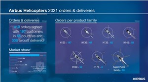 Airbus Helicopters Bounces Back in 2021