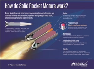 Aerojet Rocketdyne&#39;s Innovative Solid Rocket Motor Technology Supports the US Army&#39;s LC-TERM Program