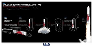 ULA&#39;s Innovative Vulcan Rocket One Step Closer to Launch