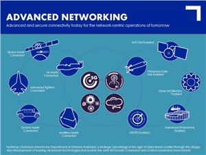 NGC, AT&amp;T and Fujitsu Demo New 5G-powered Open Architecture Capabilities to Support Joint Force