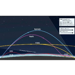 About Hypersonic Weapons ...