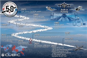 Cubic Celebrates the 50-year Evolution of ACMI - Truth in Training