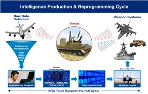 U.S. Air Force Awards SRC $60M for REFLECT IDIQ