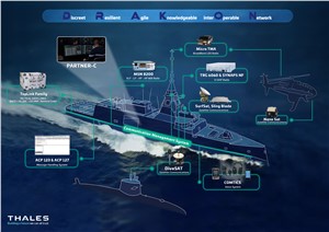 Thales&#39;s Naval DRAKON Solution Enhances Interoperability and Secure Connectivity for Naval Forces