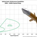 Kratos&#39; ARAV-B Medium-Range Ballistic Missile Target Successfully Engaged