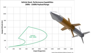 Kratos&#39; ARAV-B Medium-Range Ballistic Missile Target Successfully Engaged