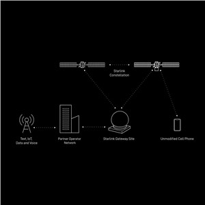 Ukraine  Satellite Communications Services