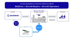 SkyDrive Signs MoU on eVTOL Operations in Japan with Japan Biz Aviation, Operator of HondaJet and Bell Helicopter Charters