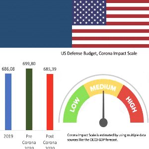 Global military spent USD 1.8 trillion in 2020