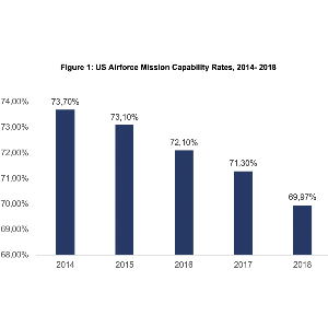 Additive Manufacturing to drive the Mission Capability of US Air Force towards 80%