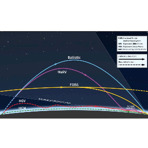 About Hypersonic weapons …