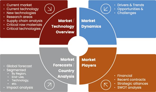 Intelligence Studies - Market Analysis, Technologies and developments, company analysis, market overview, market forecast, country analysis