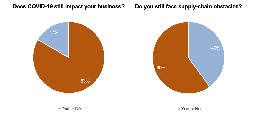 Does COVID-19 still impact your business. Do you still face supply-chain obstacles.