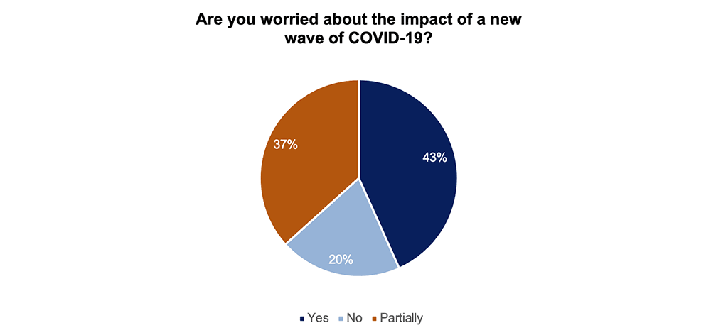 Are you worried about the impact of a new wave of COVID-19?