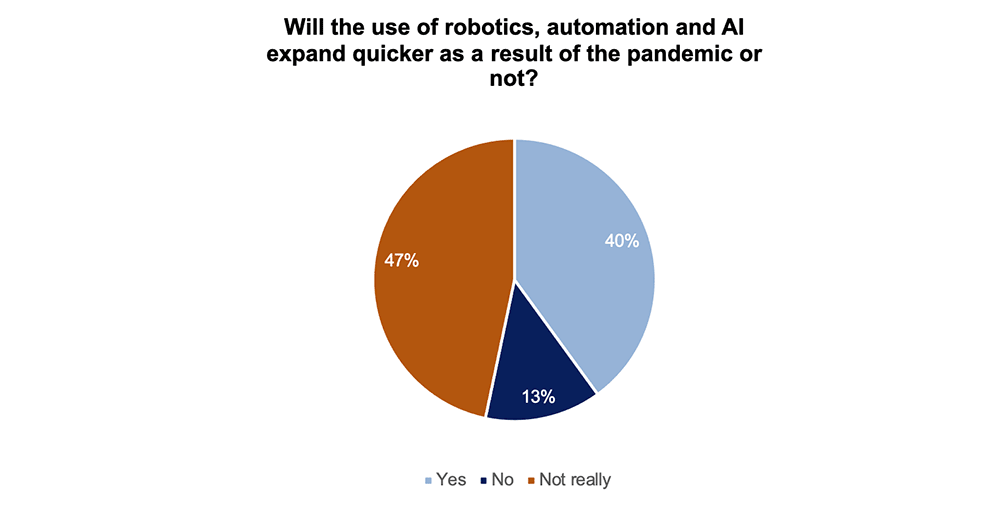 Will the use of robotics, automation and AI expand quicker as a result of the pandemic or not?