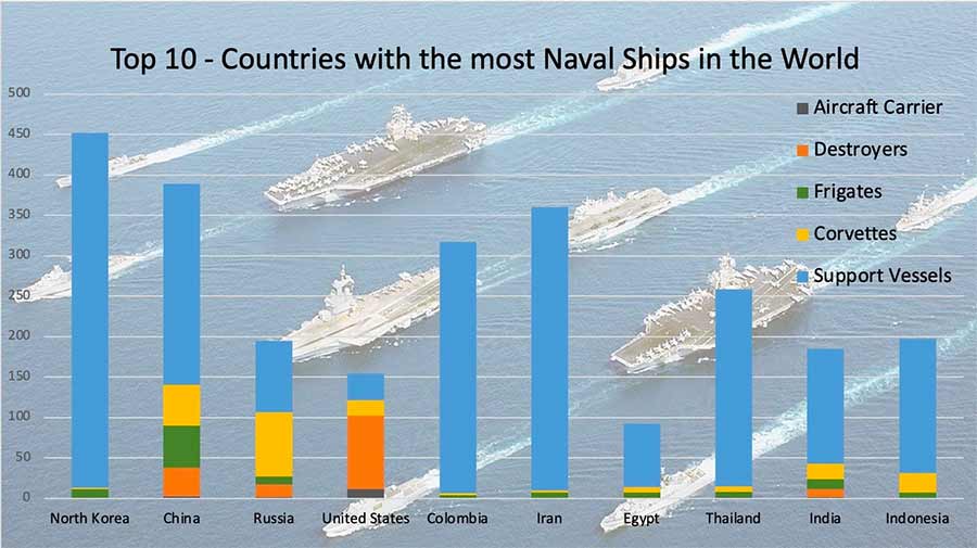 Top 10 - Countries with the most Naval Ships in the World