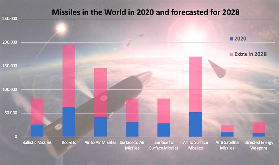 Missiles in the world in 2020 and forecasted for 2028