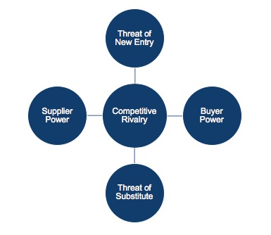 Porter's Five Forces - Winning Strategy of a Business