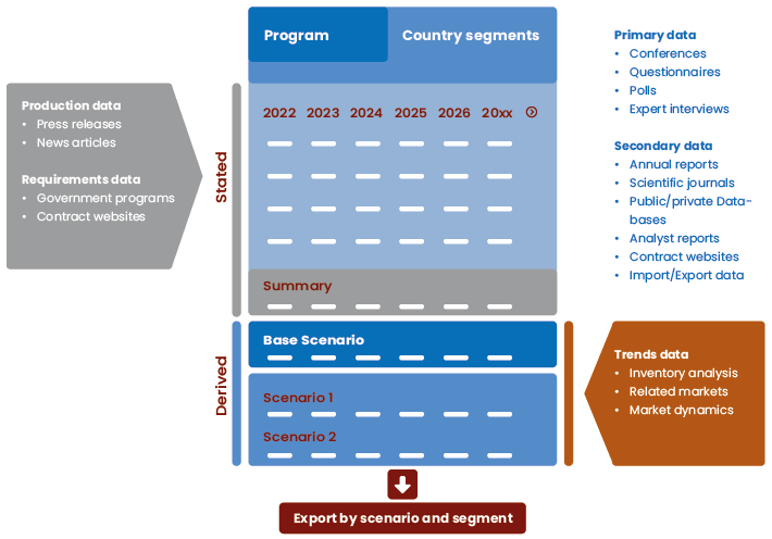 Program Based Forecast Method