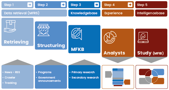 Proprietary System for Data Structuring