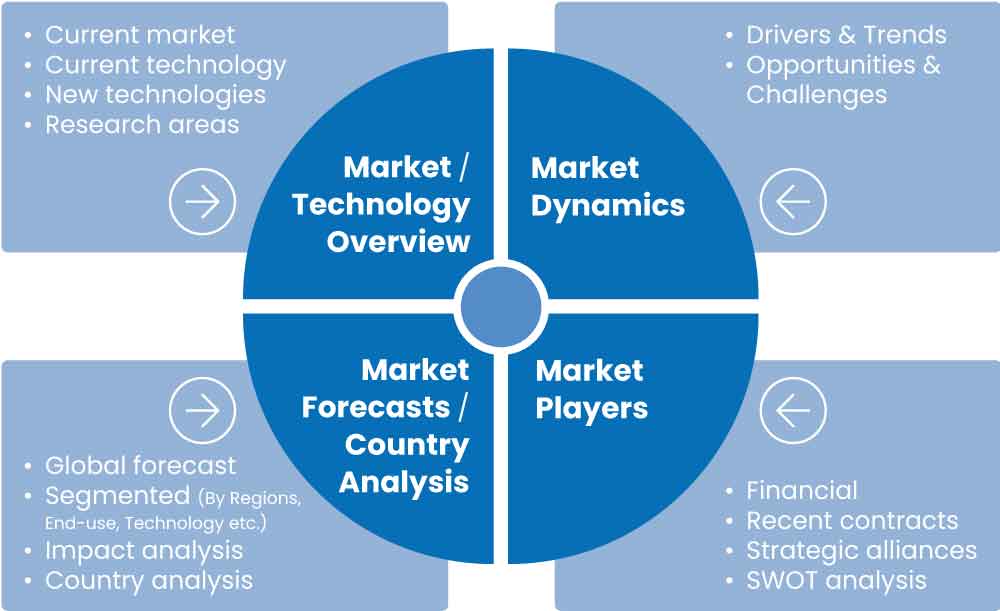 Intelligence Studies - Market Analysis, Technologies and developments, company analysis, market overview, market forecast, country analysis